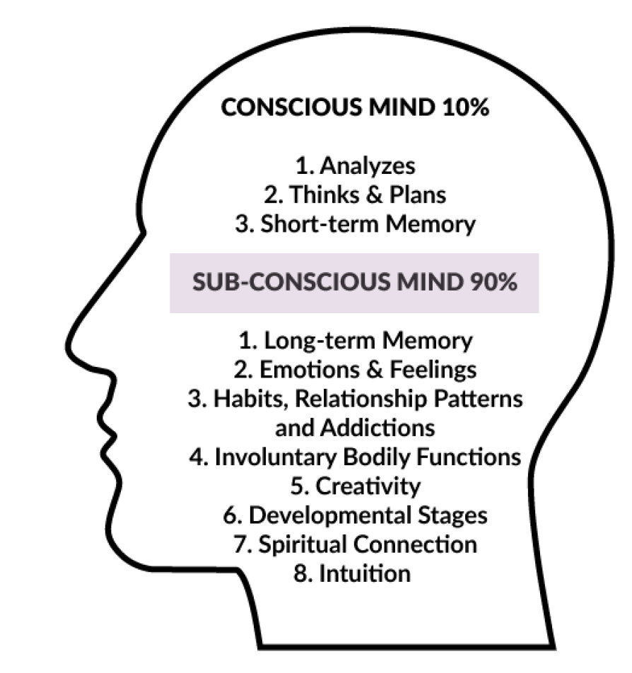 conscious-vs-subconscious-international-institute-for-emotional